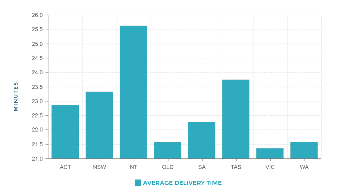 Domino's Pizza - Average Delivery Times - Diligence Research